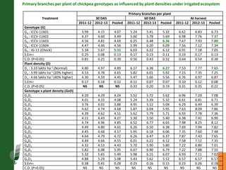 Agronomic investigations on tall chickpea genotypes suitable for mechanical harvesting