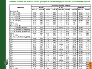 Agronomic investigations on tall chickpea genotypes suitable for mechanical harvesting