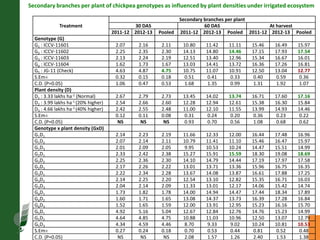 Agronomic investigations on tall chickpea genotypes suitable for mechanical harvesting