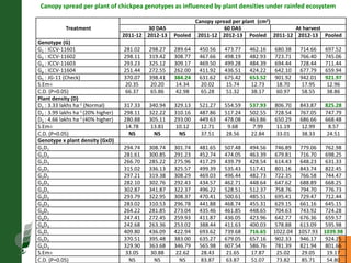 Agronomic investigations on tall chickpea genotypes suitable for mechanical harvesting