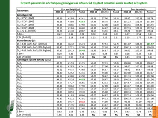 Agronomic investigations on tall chickpea genotypes suitable for mechanical harvesting