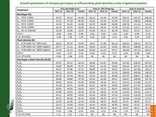 Agronomic investigations on tall chickpea genotypes suitable for mechanical harvesting