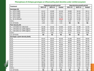 Agronomic investigations on tall chickpea genotypes suitable for mechanical harvesting