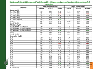 Agronomic investigations on tall chickpea genotypes suitable for mechanical harvesting