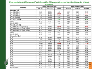 Agronomic investigations on tall chickpea genotypes suitable for mechanical harvesting