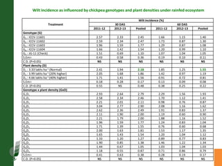 Agronomic investigations on tall chickpea genotypes suitable for mechanical harvesting