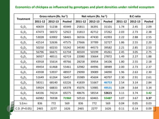 Agronomic investigations on tall chickpea genotypes suitable for mechanical harvesting