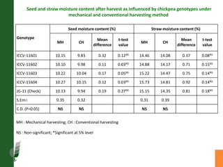 Agronomic investigations on tall chickpea genotypes suitable for mechanical harvesting