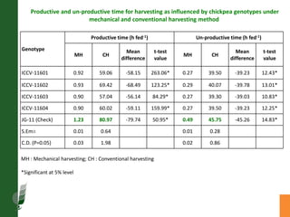 Agronomic investigations on tall chickpea genotypes suitable for mechanical harvesting