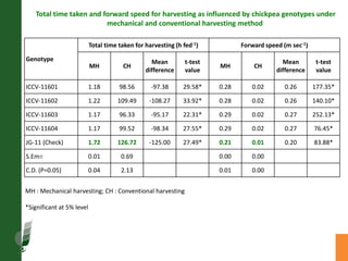 Agronomic investigations on tall chickpea genotypes suitable for mechanical harvesting