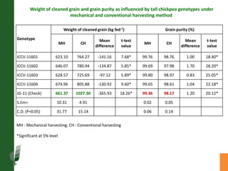 Agronomic investigations on tall chickpea genotypes suitable for mechanical harvesting