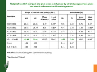 Agronomic investigations on tall chickpea genotypes suitable for mechanical harvesting