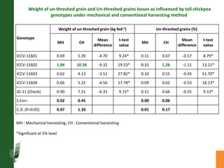 Agronomic investigations on tall chickpea genotypes suitable for mechanical harvesting