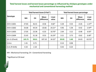 Agronomic investigations on tall chickpea genotypes suitable for mechanical harvesting