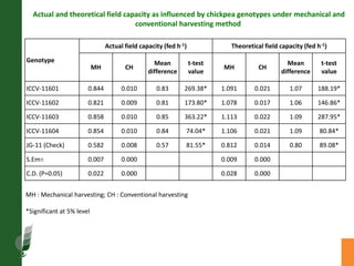 Agronomic investigations on tall chickpea genotypes suitable for mechanical harvesting