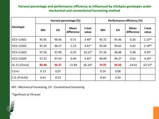 Agronomic investigations on tall chickpea genotypes suitable for mechanical harvesting