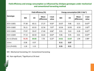 Agronomic investigations on tall chickpea genotypes suitable for mechanical harvesting