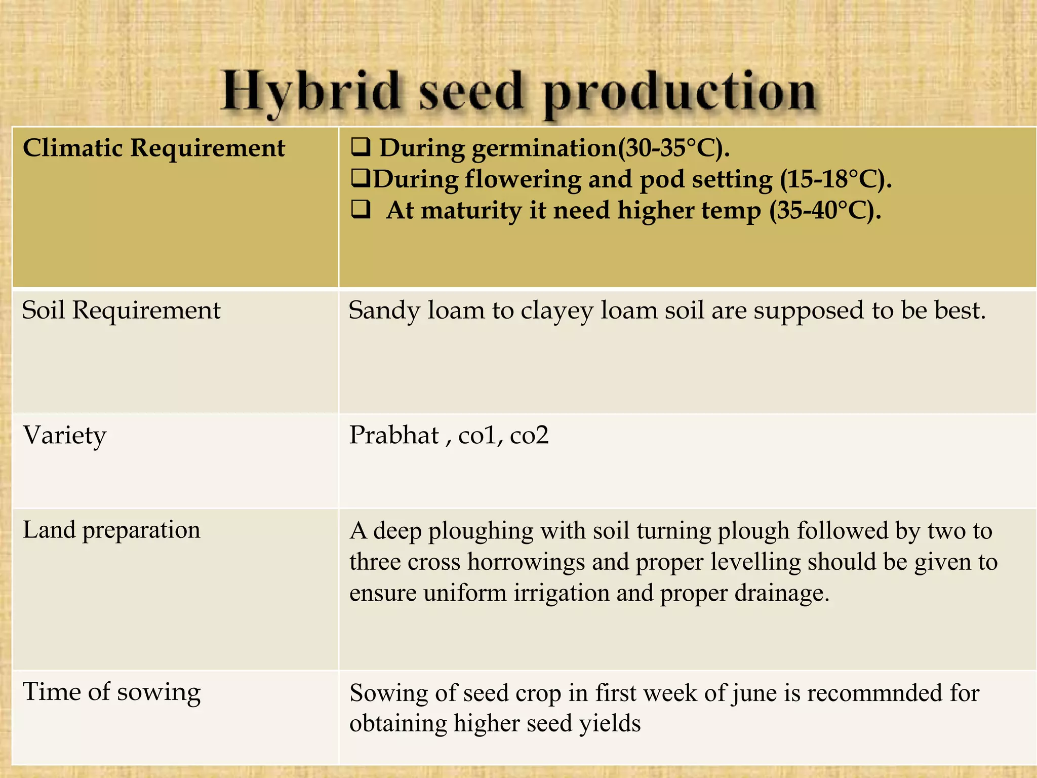 Climatic Requirement  During germination(30-35°C).
During flowering and pod setting (15-18°C).
 At maturity it need higher temp (35-40°C).
Soil Requirement Sandy loam to clayey loam soil are supposed to be best.
Variety Prabhat , co1, co2
Land preparation A deep ploughing with soil turning plough followed by two to
three cross horrowings and proper levelling should be given to
ensure uniform irrigation and proper drainage.
Time of sowing Sowing of seed crop in first week of june is recommnded for
obtaining higher seed yields
 