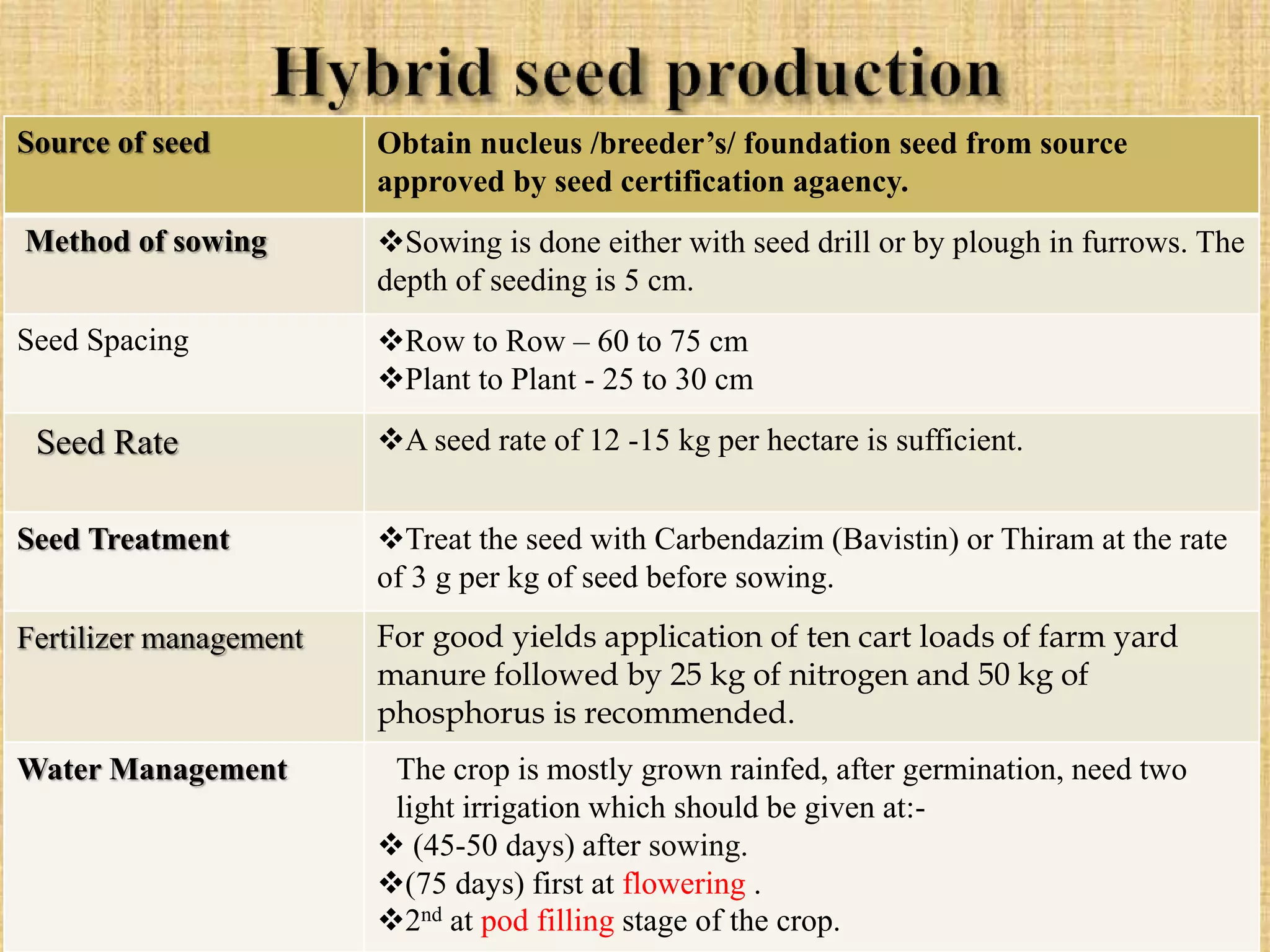 Source of seed Obtain nucleus /breeder’s/ foundation seed from source
approved by seed certification agaency.
Method of sowing Sowing is done either with seed drill or by plough in furrows. The
depth of seeding is 5 cm.
Seed Spacing Row to Row – 60 to 75 cm
Plant to Plant - 25 to 30 cm
Seed Rate A seed rate of 12 -15 kg per hectare is sufficient.
Seed Treatment Treat the seed with Carbendazim (Bavistin) or Thiram at the rate
of 3 g per kg of seed before sowing.
Fertilizer management For good yields application of ten cart loads of farm yard
manure followed by 25 kg of nitrogen and 50 kg of
phosphorus is recommended.
Water Management The crop is mostly grown rainfed, after germination, need two
light irrigation which should be given at:-
 (45-50 days) after sowing.
(75 days) first at flowering .
2nd at pod filling stage of the crop.
 