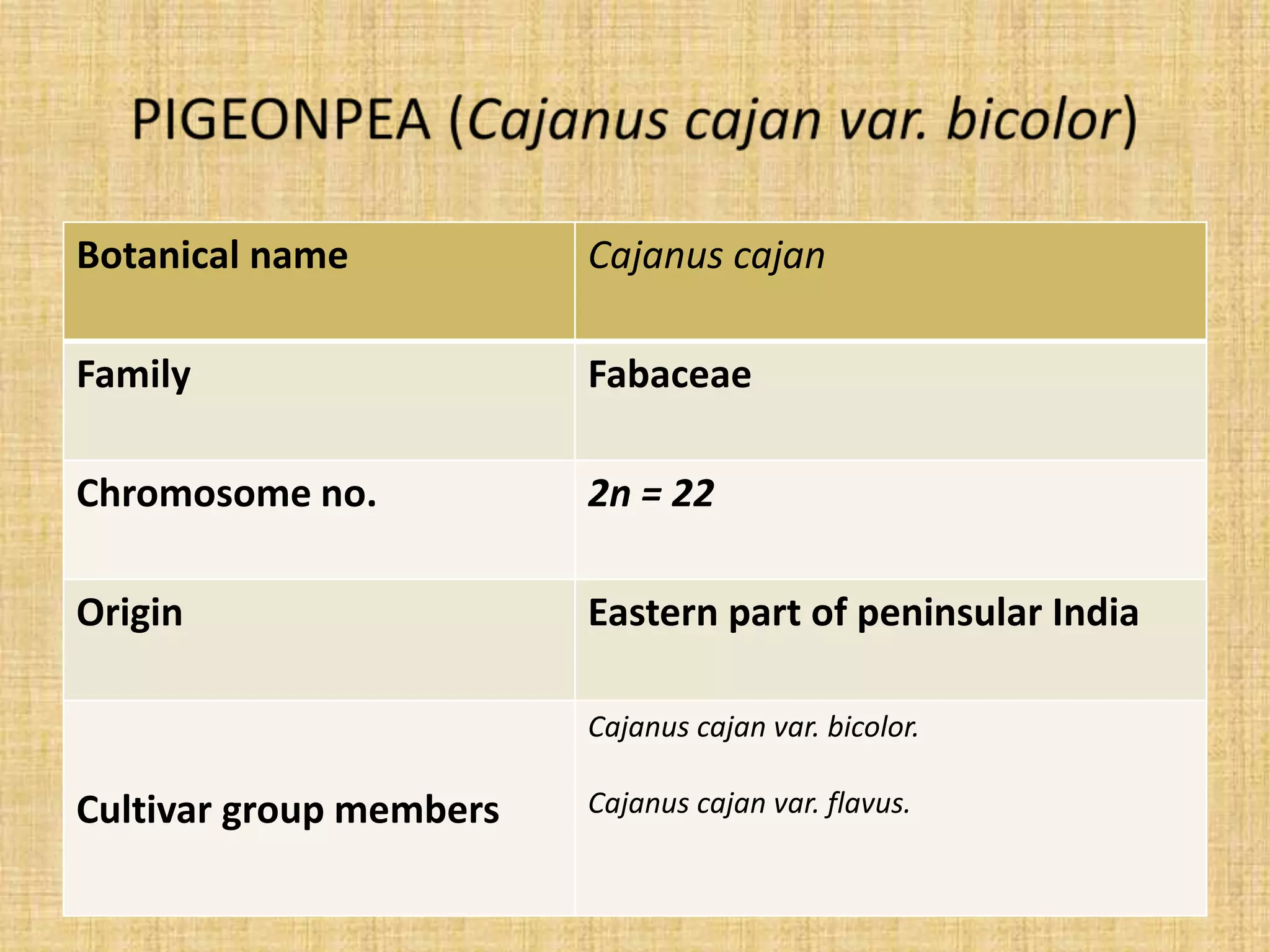 Botanical name Cajanus cajan
Family Fabaceae
Chromosome no. 2n = 22
Origin Eastern part of peninsular India
Cultivar group members
Cajanus cajan var. bicolor.
Cajanus cajan var. flavus.
 