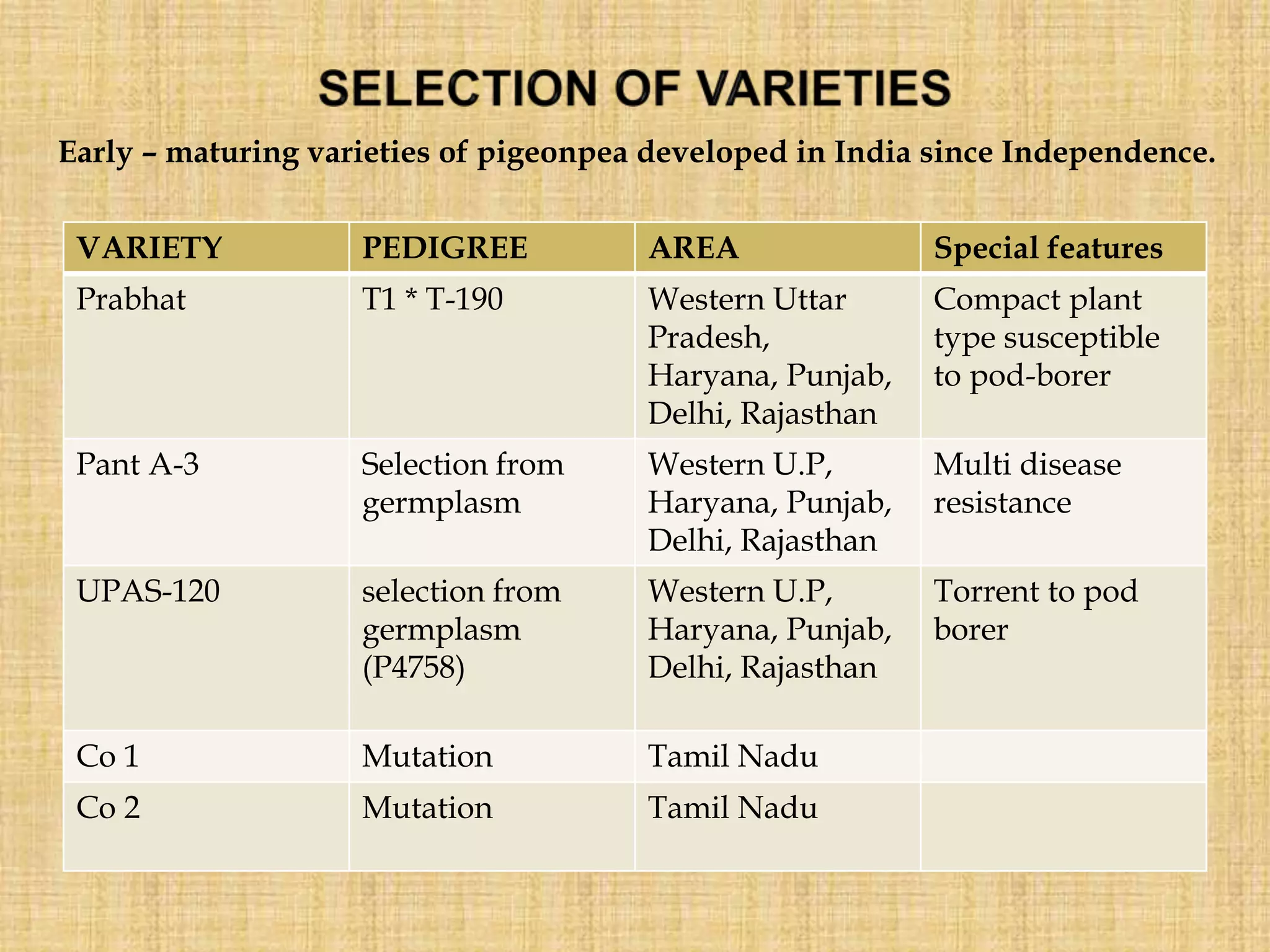 VARIETY PEDIGREE AREA Special features
Prabhat T1 * T-190 Western Uttar
Pradesh,
Haryana, Punjab,
Delhi, Rajasthan
Compact plant
type susceptible
to pod-borer
Pant A-3 Selection from
germplasm
Western U.P,
Haryana, Punjab,
Delhi, Rajasthan
Multi disease
resistance
UPAS-120 selection from
germplasm
(P4758)
Western U.P,
Haryana, Punjab,
Delhi, Rajasthan
Torrent to pod
borer
Co 1 Mutation Tamil Nadu
Co 2 Mutation Tamil Nadu
Early – maturing varieties of pigeonpea developed in India since Independence.
 