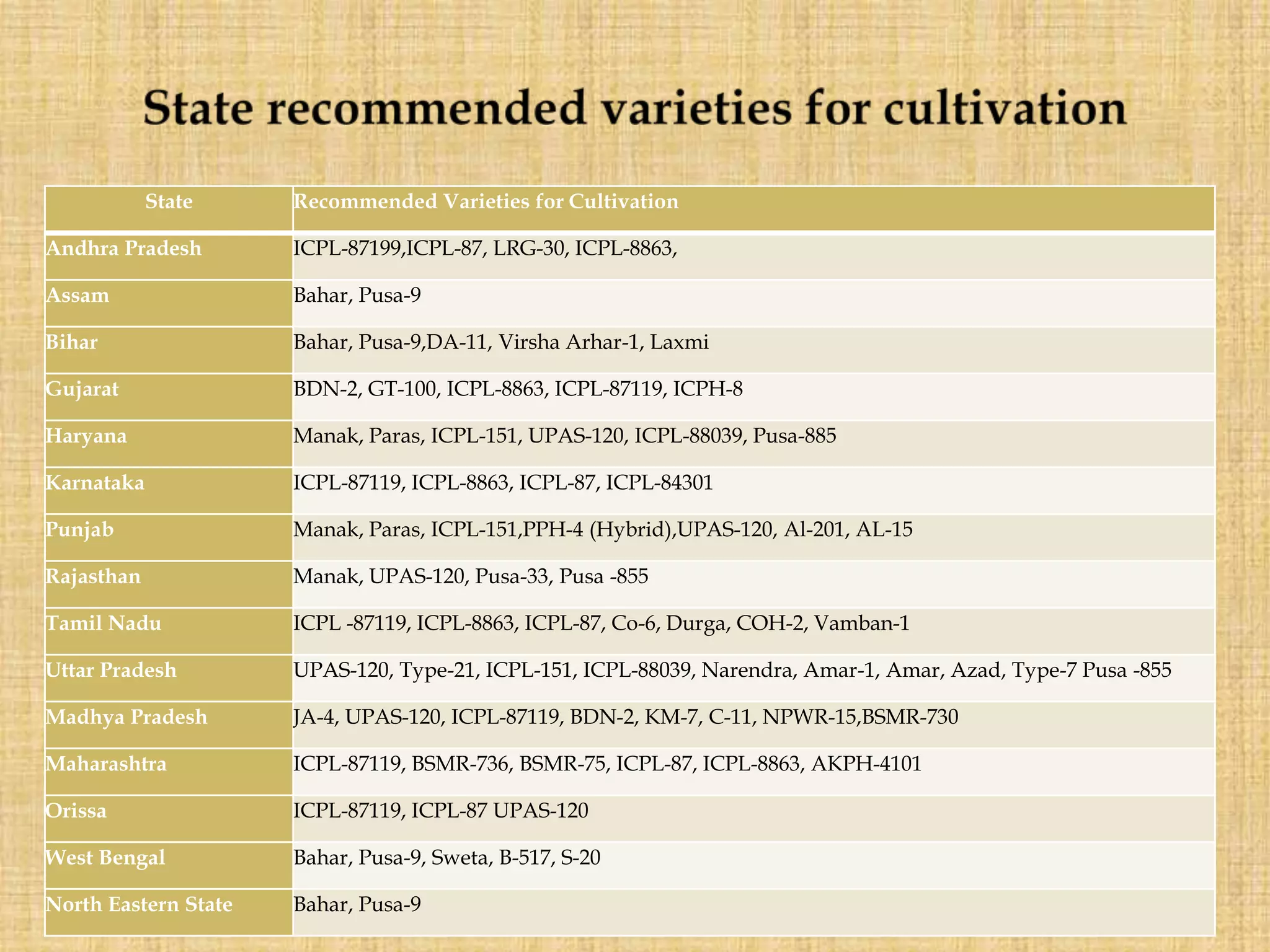 State Recommended Varieties for Cultivation
Andhra Pradesh ICPL-87199,ICPL-87, LRG-30, ICPL-8863,
Assam Bahar, Pusa-9
Bihar Bahar, Pusa-9,DA-11, Virsha Arhar-1, Laxmi
Gujarat BDN-2, GT-100, ICPL-8863, ICPL-87119, ICPH-8
Haryana Manak, Paras, ICPL-151, UPAS-120, ICPL-88039, Pusa-885
Karnataka ICPL-87119, ICPL-8863, ICPL-87, ICPL-84301
Punjab Manak, Paras, ICPL-151,PPH-4 (Hybrid),UPAS-120, Al-201, AL-15
Rajasthan Manak, UPAS-120, Pusa-33, Pusa -855
Tamil Nadu ICPL -87119, ICPL-8863, ICPL-87, Co-6, Durga, COH-2, Vamban-1
Uttar Pradesh UPAS-120, Type-21, ICPL-151, ICPL-88039, Narendra, Amar-1, Amar, Azad, Type-7 Pusa -855
Madhya Pradesh JA-4, UPAS-120, ICPL-87119, BDN-2, KM-7, C-11, NPWR-15,BSMR-730
Maharashtra ICPL-87119, BSMR-736, BSMR-75, ICPL-87, ICPL-8863, AKPH-4101
Orissa ICPL-87119, ICPL-87 UPAS-120
West Bengal Bahar, Pusa-9, Sweta, B-517, S-20
North Eastern State Bahar, Pusa-9
 