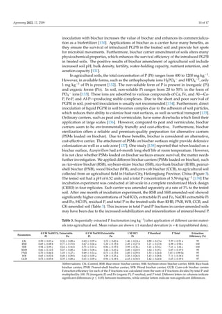 Agronomy 2022, 12, 2539 10 of 17
inoculation with biochar increases the value of biochar and enhances its commercializa-
tion as a biofertilizer [130]. Applications of biochar as a carrier have many benefits, as
they ensure the survival of introduced PGPB in the treated soil and provide hot spots
for microbial movements. Furthermore, biochar carrier amendment of soils alters many
physicochemical properties, which enhances the survival efficiency of the introduced PGPB
in treated soils. The positive results of biochar amendment of agricultural soil include
increased soil pH, bulk density, fertility, water-holding capacity, nutrient retention, and
aeration capacity [131].
In agricultural soils, the total concentration of P (Pt) ranges from 400 to 1200 mg kg−1.
However, in available forms, such as the orthophosphate ions H2PO4
− and HPO4
−2, only
1 mg kg−1 of Pt is present [132]. The non-soluble form of P is present in inorganic (Pi)
and organic forms (Po). In soil, non-soluble Pi ranges from 20 to 50% in the form of
PO4
− ions [133]. These ions are adsorbed to various compounds of Ca, Fe, and Al—Ca-
P, Fe-P, and Al-P—producing stable complexes. Due to the short and poor survival of
PGPR in soil, post-soil inoculation is usually not recommended [134]. Furthermore, direct
inoculation of liquid PGPR in soil becomes complex due to the adhesion of soil particles,
which reduces their ability to colonize host root surfaces, as well as vertical transport [135].
Ordinary carriers, such as peat and vermiculate, have some drawbacks which limit their
application at large scales [136]. However, compared to peat and vermiculate, biochar
carriers seem to be environmentally friendly and cost-effective. Furthermore, biochar
sterilization offers a reliable and premium-quality preparation for alternative carriers
(PSMs loaded on biochar). Due to these benefits, biochar is considered an alternative,
cost-effective carrier. The attachment of PSMs on biochar surfaces might provide defensive
colonization as well as a safe zone [137]. One study [138] reported that when loaded on a
biochar surface, Azospirillum had a 6-month long shelf life at room temperature. However,
it is not clear whether PSMs loaded on biochar surfaces ensure survival; the matter needs
further investigation. We applied different biochar carriers (PSMs loaded on biochar), such
as rice-straw biochar (RSB), soybean-straw biochar (SSB), rice-husk biochar (RHB), peanut-
shell biochar (PNB), wood biochar (WB), and corn-cob biochar (CCB), to agricultural soil
collected from an agricultural field in Hailun City, Heilongjiang Province, China (Figure 3).
The tested soil had a pH of 6.52 units and a total P concentration of 5.59 mg kg−1 [139] The
incubation experiment was conducted at lab scale in a complete randomized block design
(CRBD) in four replicates. Each carrier was amended separately at a rate of 3% to the tested
soil. After one month of incubation experiment, the RSB and SSB amended-soil showed
significantly higher concentrations of NaHCO3 extractable Pi and Po, NaOH extractable Pi
and Po, HCl Pi, residual P, and total P in the treated soils than RHB, PNB, WB, CCB, and
CK-amended soil (Table 3). This increase in total P and P fractions in carrier-amended soils
may have been due to the increased solubilization and mineralization of mineral-bound P.
Table 3. Sequentially extracted P fractionation (mg kg−1) after application of different carrier materi-
als into agricultural soil. Mean values are shown ±1 standard deviation (n = 4) (unpublished data).
Parameters
0.5 M NaHCO3 Extractable 0.1 M NaOH Extractable 1 M HCl P Residual P Total Extraction
Pi Po Pi Po Pi Efficiency (%)
CK 0.58 ± 0.03 a 0.32 ± 0.08 a 0.63 ± 0.09 a 1.72 ± 0.20 a 1.46 ± 0.14 a 0.88 ± 0.15 a 5.59 ± 0.51 a 99
RSB 0.69 ± 0.08 b 0.77 ± 0.15 b 0.67 ± 0.04 a 1.20 ± 0.15 b 2.49 ± 0.27 b 1.21 ± 0.23 b 6.98 ± 0.96 c 100
SSB 0.94 ± 0.09 c 0.64 ± 0.16 b 0.71 ± 0.12 a 0.96 ± 0.15 b 2.99 ± 0.36 c 1.41 ± 0.34 c 7.61 ± 1.06 c 100
RHB 0.66 ± 0.12 b 0.27 ± 0.08 a 0.64 ± 0.08 a 1.46 ± 0.23 a 2.08 ± 0.23 b 1.62 ± 0.35 c 6.83 ± 0.19 b 98
PNB 0.70 ± 0.06 b 1.03 ± 0.27 c 0.69 ± 0.14 a 0.73 ± 0.15 b 2.00 ± 0.29 b 1.53 ± 0.26 b 7.01 ± 0.98 bc 95
WB 0.65 ± 0.02 b 0.48 ± 0.29 b 0.62 ± 0.05 a 1.29 ± 0.23 a 2.20 ± 0.26 b 1.43 ± 0.28 b 7.11 ± 0.18 b 93
CCB 0.73 ± 0.05 b 0.35 ± 0.08 a 0.61 ± 0.09 a 0.96 ± 0.18 b 2.43 ± 0.34 b 1.42 ± 0.24 b 6.65 ± 0.19 b 97
Abbreviations: CK: Control, RSB: Rice-straw biochar carrier, SSB: Soybean-straw biochar carrier, RHB: Rice-husk
biochar carrier, PNB: Peanut-shell biochar carrier, WB: Wood biochar carrier, CCB: Corn-cob biochar carrier.
Extraction efficiency for each of the P fractions was calculated from the sum of P fractions divided by total P and
multiplied by 100. Pi (inorganic P) and Po (organic P), P residual, and P total. Different letters in columns indicate
significant differences (p ≤ 0.05) between treatments, while similar letters indicate non-significant differences.
 