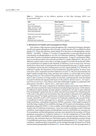 Agronomy 2022, 12, 2539 3 of 17
Table 1. Publications on the diffusive gradients in thin films technique (DGT) over
the period 2012–2021.
Soil Plant Species References
Low-P soil Brassica napus L. [15]
Soils and sediments Zea mays L., Zostera marina L. [16]
High- and low-P soils Orayza sativa L. [17]
Flooded paddy soils Orayza sativa L. [18]
Soils and sediments Zea mays L. [19]
Calcareous and non-calcareous soil
Triticum aestivum L., Lupinus albus L.,
Fagopyrum esculentum L.
[10]
High- and low-P soil Brassica napus L. [13]
Paddy soil Zea mays L. [20]
Halosols and Cambosols Orayza sativa L. (grain) [21]
3. Mechanism of P Uptake and Consumption by Plants
Soil contains a high amount of total phosphorus (Pt), composed of inorganic phospho-
rus (Pi) and organic phosphorus (Po), but only a small amount of P is available for plant
uptake [22]. From soil solutions, plants obtain Pi in the form of orthophosphate anions
(H2PO4
− and HPO4
−2) (Figure 1). A study [23] reported that, in most agricultural soil, the
concentration of orthophosphate is very low. In P-deficient conditions, P might be supplied
from other P pools to meet plant nutritional requirements. A large P concentration differ-
ence occurs between plant roots and bulk soil when P is rapidly depleted [24]. The rate of P
diffusion in plant roots in most soils is not high enough to overcome the localized P differ-
ence (created due to P uptake in soil); therefore, P deficiency occurs in most cases. Previous
studies have shown that, for plant growth and developmental processes, P uptake capacity
is insufficient and has become a limiting factor in many regions globally [25]. Therefore, for
sufficient P uptake, the importance of root architecture cannot be ignored. In many cases,
roots show active responses towards P deficiency in soil [17]. The root characteristics for
high P uptake include sharp, long, and deep root systems, as well as high root-to-shoot
biomass ratios [26]. The common characteristics of plants include extensive root branch-
ing [27], the occurrence of a large number of root hairs, and long specific roots developed
to reach P-nutrient-rich regions (sub-layers) in the soil [28]. Brassica napus L., Zea mays L.,
and Triticum aestivum L. have fibrous roots and exhibit high P uptake as compared to the
plant species Vicia faba L., Glycine max L., and Lupinus albus L. [29].
Nutrient P is the main component of membrane lipids and nucleic acids (DNA) in
plant cells and is essential for many biochemical and physiological processes. In the absence
of sufficient P, plants sharply develop adaptive mechanisms not only to gain sufficient
P by facilitating P uptake but also to utilize internal tissue-stored P by maintaining the
P life cycle in the plant–soil environment, thus decreasing P utilization and readjusting
old tissue-stored P for better performance of plant functions (Figure 1). In the cellular
vacuole, about 85% to 95% of Pi is present. In P-deficient conditions, the vacuolar Pi flux
is insufficient to fill the rapid gap due to cytosolic Pi reduction [15]. Therefore, in the
Golgi membrane, a phosphate transporter, PHT4;6, is present, which might transport Pi
from the Golgi complex [30] to fulfill the shortage of P. In plant-cell chloroplasts, another
phosphate transporter, PHT2; 1, is also available, which might maintain concentrations of Pi
in plant cells in P-deficient circumstances. A previous study revealed that, under P-deficient
conditions, dual-targeted purple acid phosphatase isozyme (At PAP26) was necessary for
Pi accumulation and that phosphatase enzymes were needed for the secretion of Pi from
phosphate monoesters in Arabidopsis thaliana [31]. For the mobilization of P from RNA,
two genes (At RNS1 and RNS2) and ribonucleases are essential during P deficiency. Leaf
senescence also stimulates these two ribonuclease genes and phosphatase enzymes during
P-remobilization processes, further supporting this phenomenon [32]. Under P-scarcity
conditions, membrane lipid composition can be changed through increased non-P lipid
and decreased phospholipid formation [33]. At the cellular level, the decomposition of
 