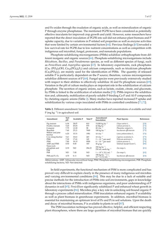Agronomy 2022, 12, 2539 7 of 17
and Fe oxides through the exudation of organic acids, as well as mineralization of organic
P through enzyme phosphatase. The mentioned PGPR have been considered as potentially
effective inoculants for improved crop growth and yield. However, some researchers have
reported that the direct inoculation of PGPR into soil did not enhance plant biomass and P
uptake capacity, due to variations in P-related soil properties as well as enzyme activities
that were limited by certain environmental factors [64]. Previous findings [65] revealed a
low survival rate for PGPR due to low nutrient concentrations as well as competition with
indigenous soil microbial, fungal, protozoan, and nematode populations.
Phosphate-solubilizing microorganisms (PSMs) solubilize orthophosphate from dif-
ferent inorganic and organic sources [66]. Phosphate-solubilizing microorganisms include
Rhizobium, Bacillus, and Pseudomonas species, as well as different species of fungi, such
as Penicillium and Aspergillus species [67]. In laboratory experiments, rock phosphates
(Ca5 (PO4)3OH, Ca10(PO4)6F2) and calcium compounds, such as tricalcium phosphate
(Ca3(PO4)2), are mainly used for the identification of PSMs. The quantity of released
soluble P is particularly dependent on the P source; therefore, various microorganisms
solubilize different sources of P [68]. Fungal species were previously extensively studied
with respect to their abilities to effectively solubilize Al and Fe phosphate sources [69].
Variation in the pH of culture media plays an important role in the solubilization of calcium
phosphate. The secretion of organic anions, such as lactate, oxalate, citrate, and gluconate,
by PSMs is linked to the acidification of solution media [70]. PSMs improve the solubiliza-
tion and, ultimately, mobilization of poorly soluble P-binding Ca-P and Al-P compounds
by chelating organic anions (Table 2). Many studies have reported increased P uptake and
solubilization by various crops inoculated with PSMs in controlled conditions [71,72].
Table 2. Different amendment/inoculation methods used and concentrations of available and total
P (mg kg−1) in agricultural soil.
Amendment
Soil
pH
Available P Total P
Amendment/
Inoculation
Plant Species References
Pig manure 6.54 28.07 810 15,000 kg ha−1 Oryza sativa L. [28]
Poultry manure 5.20 45.03 975 42 Mg ha−1 Lolium perenne L. [73]
Compost 7.79 12.20 98 20 t ha−1 Phaseolus vulgaris L. [74]
Biosolids 7.40 25.21 7600 100 kg ha−1 Saccharum officinarum [75]
Willow and pine
biochar
6.20 33.31 1981 10 t ha−1 Lotus pedunculatus L. [76]
Cow-dung biochar 5.61 10.61 265 10 t ha−1 Cyperus esculentus L. [77]
PSM 7.20 17.41 145 3 × 10−4
per seed Triticum aestivum L. [78]
PSM 7.80 39.15 9500 4 × 10−5
per seed Lolium perenne L. [79]
AMF and PSM 8.50 8.00 183 20 g kg−1 Solanum lycopersicum L. [80]
Nano-rock
phosphate and
PSB
8.39 ND 296.23
250 kg ha−1
,
250 mL seeds kg−1 Zea mays L. [81]
PSB ND 7.00 ND 1 × 107
C.F.U.mL−1 Zea mays L. [82]
PSB and P2 O5 4.70 8.11 ND
180 kg ha,−1
2 ×
10−8
C.F.U.mL−1 Saccharum officinarum [83]
Abbreviations: AMF: Arbuscular mycorrhizal fungi, PSM: Phosphate-solubilizing microorganism, PSB: Phosphate-
solubilizing bacteria, ND: Not detected.
In field experiments, the functional mechanism of PSM is more complicated and has
proved very difficult to explain clearly in the presence of many indigenous soil microbes
and varying environmental conditions [84]. This may be due to a lack of suitable and
precise methods for the introduction of PSMs into soil environments, gaps in knowledge
about the interactions of PSMs with indigenous organisms, and poor understanding of P
dynamics in soil [85]. Penicillium significantly solubilized P and enhanced wheat growth in
laboratory experiments [86]. Microbes play a key role in unlocking soil-bound organic P
through a process called mineralization. PSM inoculation enhanced organic P availability
as well as plant biomass in greenhouse experiments. In addition, microbial biomass is
essential for maintaining an optimum level of Po and Pi in soil solutions. Upon the death
and decay of microbial biomass, P is available to plants in soil [87].
The PSM inoculation technique has proved effective, helpful, and efficient respecting
plant rhizospheres, where there are large quantities of microbial biomass that are quickly
 