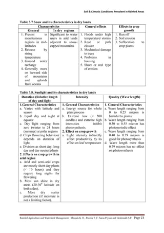 Soil & Climatic Conditions Prevalent in Rainfed Areas
Rainfed Agriculture and Watershed Management: Mevada K. D., Poonia T. C, Saras Piyush and Deshmukh S.P. Page 23
Table 3.7 Snow and its characteristics in dry lands
Characteristics General effects Effects in crop
growth
General In dry regions
1. Present in
mountainous
regions in mid-
latitudes
2. Release by
rising
temperature
3. Ground water
recharge
4. Generally more
on leeward side
of mountains
and uplands
from oceans
Significant to water
users in arid lands
adjacent to snow-
capped mountains
1. Floods under high
temperature/ storms
2. Road or path
closure
3. Mechanical damage
to trees
4. Problems in
housing
5. Sheet or reel type
of erosion
1. Run off
2. Soil erosion
3. Suffocation to
crop plants
Table 3.8. Sunlight and its characteristics in dry lands
Duration (Relative length
of day and light
Intensity Quality (Wave length)
1.General Characteristics
a. Varies with latitude and
season
b. Equal day and night at
equator
c. Day light ranging from
zero (winter to 24 hours
(summer) at polar regions
d. Crops flowering behaviour
depends on duration of
light
e. Division as short day, long
day and day neutral plants
2. Effects on crop growth in
arid region
a. Arid and semi-arid crops
are mostly short day plants
(< 10 hours) and they
require long nights for
flowering
b. Most sun shine in dry
areas (20-300
latitude on
both sides).
c. More dry matter
production (if moisture is
not a limiting factor).
1. General Characteristics
a. Energy source for whole
plant process
b. Extreme low (< 500
candles) and extreme high
intensities inhibit
photosynthesis.
2. Effect on crop growth
a. Light intensity indirectly
affect productivity by its
effect on leaf temperature
1. General Characteristics
a. Wave length ranging from
0 to 0.25 micron is
harmful to plants
b. Wave length ranging from
0.30 to 0.55 micron has
photoperiodic effect
c. Wave length ranging from
0.40 to 0.79 micron is
good for photosynthesis
d. Wave length more than
0.79 micron has no effect
on photosynthesis
 