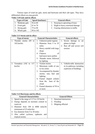 Soil & Climatic Conditions Prevalent in Rainfed Areas
Rainfed Agriculture and Watershed Management: Mevada K. D., Poonia T. C, Saras Piyush and Deshmukh S.P. Page 25
Various types of wind are gale, storm and hurricane and their sub types. They have
differential effects on crop growth.
Table 3.10 Gale and its effects
Types of Gale Speed (km/hour) General effects
1. Moderate gale
2. Fresh gale
3. Strong gale
4. Whole gale
56 to 60
61 to 74
75 to 88
89 to 102
1. Swaying to uprooting of trees
2. Slight to heavy structural damage
3. Causing obstructions to traffic
Table 3.11 Storm and its effect
Type of storm General Characteristics General effects
1. Thunder storms (89 to
102 km/hr)
1. Unknown polar regions
2. Diameter from 5 to 35
miles
3. Heavy rainfall with large
drops
4. Chances of
hail/snow/snow pellets
5. Thunder storm followed
by lighting
1. Severe damage to air
planes in flight
2. Run off and severe soil
erosion
3. Tornadoes (102 to 117
km/hr)
1. Violent storms
2. Maximum width of one
to two miles
3. Accompanied by thunder
storms, rain, hail and
lighting
4. Funnel shaped column
from the base of the
cloud
5. Funnel diameter of 50 m
or more
1. Unbelievable destruction
in its pathways including
explosion of buildings
Table 3.12 Hurricane and its effects
General Characteristics General Effects
1. Speed in the range of 117 to 132 km/hr.
2. Energy depends on moisture content in
warm air
3. Diameter from 100 to 6000 miles/hr
(minimum of 25 miles/hr)
4. Eye diameter from 5 to 30 miles
5. Also called cyclones, typhoons and
tropical storms
1. Structural destruction
2. Flooding
3. Shipping affected
 