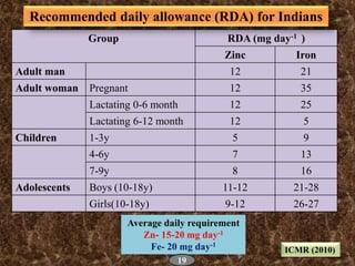 Group RDA (mg day-1 )
Zinc Iron
Adult man 12 21
Adult woman Pregnant 12 35
Lactating 0-6 month 12 25
Lactating 6-12 month ...