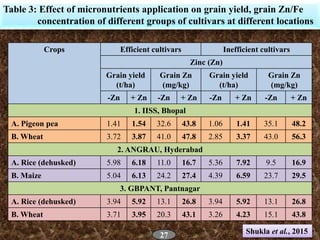 Table 3: Effect of micronutrients application on grain yield, grain Zn/Fe
concentration of different groups of cultivars a...
