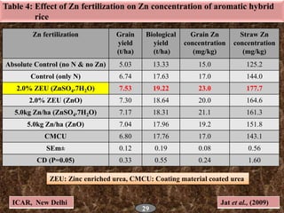 Table 4: Effect of Zn fertilization on Zn concentration of aromatic hybrid
rice
Zn fertilization Grain
yield
(t/ha)
Biolog...