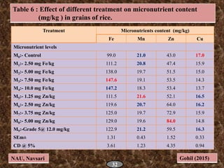 Treatment Micronutrients content (mg/kg)
Fe Mn Zn Cu
Micronutrient levels
M0:- Control 99.0 21.0 43.0 17.0
M1:- 2.50 mg Fe...
