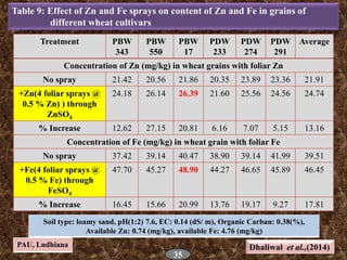 Table 9: Effect of Zn and Fe sprays on content of Zn and Fe in grains of
different wheat cultivars
Treatment PBW
343
PBW
5...