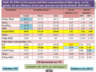 Treatments Zn uptake (g ha-1) Zn use
efficiency (%)
Soil Zn
(mg kg-1)
Grain Straw total 2010 2011
ZnSO4.7H2O 38.77 121.35 ...