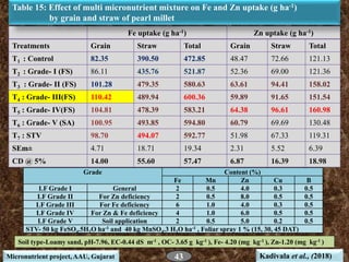Fe uptake (g ha-1) Zn uptake (g ha-1)
Treatments Grain Straw Total Grain Straw Total
T1 : Control 82.35 390.50 472.85 48.4...