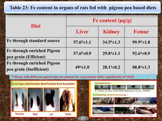 Diet
Fe content (µg/g)
Liver Kidney Femur
Fe through standard source 57.6b±1.1 34.5b±1.3 99.9b±1.8
Fe through enriched Pig...