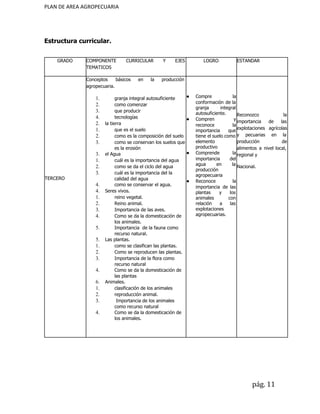 PLAN DE AREA AGROPECUARIA
Estructura curricular.
GRADO COMPONENTE CURRICULAR Y EJES
TEMATICOS
LOGRO ESTANDAR
TERCERO
Conceptos básicos en la producción
agropecuaria.
1. granja integral autosuficiente
2. como comenzar
3. que producir
4. tecnologías
2. la tierra
1. que es el suelo
2. como es la composición del suelo
3. como se conservan los suelos que
es la erosión
3. el Agua
1. cuál es la importancia del agua
2. como se da el ciclo del agua
3. cuál es la importancia del la
calidad del agua
4. como se conservar el agua.
4. Seres vivos.
1. reino vegetal.
2. Reino animal.
3. Importancia de las aves.
4. Como se da la domesticación de
los animales.
5. Importancia de la fauna como
recurso natural.
5. Las plantas.
1. como se clasifican las plantas.
2. Como se reproducen las plantas.
3. Importancia de la flora como
recurso natural
4. Como se da la domesticación de
las plantas
6. Animales.
1. clasificación de los animales
2. reproducción animal.
3. Importancia de los animales
como recurso natural
4. Como se da la domesticación de
los animales.
● Compre la
conformación de la
granja integral
autosuficiente.
● Compren y
reconoce la
importancia que
tiene el suelo como
elemento
productivo
● Comprende la
importancia del
agua en la
producción
agropecuaria
● Reconoce la
importancia de las
plantas y los
animales con
relación a las
explotaciones
agropecuarias.
Reconozco la
importancia de las
explotaciones agrícolas
y pecuarias en la
producción de
alimentos a nivel local,
regional y
Nacional.
pág. 11
 