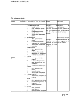 PLAN DE AREA AGROPECUARIA
Estructura curricular.
GRADO COMPONENTE CURRICULAR Y EJES TEMATICOS LOGRO ESTANDAR
QUINTO
1. Explotaciones pecuarias.
1. ganado Bovino
2. cómo apareció el ganado
bovino
3. cuáles son las razas de
ganado bovino.
4. Instalaciones para ganado
bovino.
2. Ganado porcino.
1. cómo aparecieron los
cerdos.
2. Cuáles son las razas de
cerdos que hoy explotamos.
3. Instalaciones donde viven
los cerdos
3. Ganado caprino.
1. como aparecieron las
cabras.
2. Cuáles son las razas de
cabras que hoy explotamos.
3. Instalaciones para cabras.
4. Conejos.
1. como aparecieron los
conejos.
2. Cuáles son las principales
razas de conejos que hoy
explotamos.
3. Instalaciones para conejos.
5. Gallinas.
1. como aparecieron las
gallinas.
2. Razas de gallinas
3. Instalaciones para gallinas.
6. Pollos de engorde.
1. Instalaciones para pollos de
engorde.
7. Peces.
1. como aparecieron los peces.
2. Características generales de
los peces.
3. Estanques piscícola.
8. Lombriz.
1. cómo apareció la
lombricultura.
2. Generalidades de la lombriz.
Reconoce las
explotaciones
pecuarias partiendo
de cómo surgieron
en la vida del
hombre.
Reconoce las
especies menores,
partiendo de cómo
surgieron en la vida
del hombre
Reconozco las
explotaciones
pecuarias partiendo de
cómo surgieron en la
vida del hombre.
Reconozco las especies
menores partiendo de
como surgieron en la
vida del hombre.
pág. 13
 