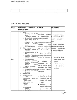 PLAN DE AREA AGROPECUARIA
ESTRUCTURA CURRICULAR
GRADO COMPONENTE CURRICULAR Y
EJES TEMATICOS
LOGROS ESTANDARES
Sexto
1. Suelos
1. Génesis y formación del
suelo
2. Composición del suelo
3. Características físicas del
suelo: arena, arcilla y
limo.
4. Estructura del suelo:
granular, columnar,
laminar.
5. Partículas del suelo
2. Materia orgánica
1. Agricultura orgánica o
ecológica
2. Abonos utilizados en la
AOE
3. Compost, preparación,
materiales, beneficios en
el suelo
4. Lombricompuesto,
desechos vegetales,
lombriz, temperatura,
humedad
5. Bocashi, materia
orgánica fermentada
3. Bioabonos
1. Abonos orgánicos foliares
2. Bioabonos con estiércol
de caballo
4. Biopreparados.
5. Especies menores.
1. Cerdos
5.2La gallina y pollos de
engorde
5.3Pavos y patos
5.4Cabras y carneros
5.5Conejos
5.6peces
6. HORTALIZAS.
6.1 potencia
6.2 el horticultor
< reconocer la formación,
las características y
estructura del suelo.
<Comprender y aplicar los
conceptos básicos
necesarias para el manejo
de la agricultura orgánica.
< aplicar las técnicas
apropiadas para establecer
la huerta de hortalizas.
< Reconocer la
importancia de las
especies menores en la
economía y como fuente
de alimento en las familias
campesinas.
● Identificar las plantas
comestibles que se
cultivan en la huerta
casera
● Reconocer las
especies de hortalizas
y su valor de
< Interpreta y comprende
la formación, estructura y
materia orgánica del
suelo
< reconoce las especies
menores como fuente de
alimentos e ingresos para
la familias campesinas.
● Reconoce las plantas
que se cultivan en las
huertas.
● Aplica los parámetros
para la producción de
hortalizas.
pág. 14
 