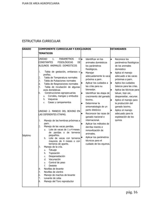 PLAN DE AREA AGROPECUARIA
ESTRUCTURA CURRICULAR
GRADO COMPONENTE CURRICULAR Y EJES
TEMATICOS
LOGROS ESTANDARES
Séptimo
UNIDAD 1. PARAMETROS O
CONSTANTES FISIOLÓGICAS DE
ALGUNOS ANIMALES DOMESTICOS
1. Tabla de gestación, embarazo o
preñez.
2. Tabla de Temperatura normales
3. Tabla de Pulsaciones normales
4. Tabla de Respiraciones normales
5. Tabla de incubación de algunas
aves domésticas
6. Construcciones agropecuarias
a. Corrales, mangas y embudos
b. Vaqueras
c. Casas y campamentos
UNIDAD 2. MANEJO DEL BOVINO EN
LAS DIFERENTES ETAPAS.
1. Manejo de las hembras próximas a
parir.
2. Manejo de las vacas paridas.
a. Lote de vacas de 1 a 4 meses
de paridas o de terneros
pequeños.
b. Lote de vacas con terneros
mayores de 4 meses o con
terneros de aparte.
3. Manejo de la cría.
a. Tatuaje
b. Topización
c. Desparasitación
d. Vacunación
e. Control de peso
f. Destete
4. Novillas de levante
5. Novillas de vientre
6. Manejo de machos de levante
7. Levante de ceba
8. Manejo del Toro reproductor
● Identificar en los
animales domésticos
los parámetros
fisiológicos.
● Manejar
adecuadamente la vaca
próxima a parir.
● Aplicar los cuidados a
las crías para su
bienestar.
● Identificar las etapa de
crecimiento del ganado
bovino.
● Determinar la
sintomatología de un
parto distócico
● Reconocer las razas de
ganado nacional e
internacional.
● Aplicar los métodos de
derriba miento e
inmovilización de
animales.
● Aplicar los parámetros
técnicos para el
cuidado de los equinos.
● Reconoce los
parámetros fisiológicos
de los animales
domestico
● Aplica el manejo
adecuado a las vacas
próximas a parir.
● Aplico los cuidados
básicos para las crías.
● Aplica las técnicas para
tatuar, topi zar,
desparasitar, vacunar.
● Aplico el manejo para
la producción del
ganado bovino.
● Aplico el manejo
adecuado para la
explotación de los
quinos
pág. 16
 
