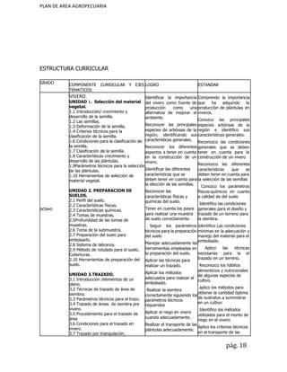PLAN DE AREA AGROPECUARIA
ESTRUCTURA CURRICULAR
GRADO COMPONENTE CURRICULAR Y EJES
TEMATICOS
LOGRO ESTANDAR
octavo
VIVERO.
UNIDAD ​1​. Selección del material
vegetal.
1.1 Introducción/ crecimiento y
desarrollo de la semilla.
1.2 Las semillas.
1.3 Deformación de la semilla.
1.4 Criterios técnicos para la
clasificación de la semilla.
1.6 Condiciones para la clasificación de
la semilla.
1.7 Clasificación de la semilla.
1.8 Características crecimiento y
desarrollo de las plántulas.
1.9Parámetros técnicos para la selección
de las plántulas.
1.10 Herramientas de selección de
material vegetal.
UNIDAD 2. PREPARACION DE
SUELOS.
2.1 Perfil del suelo.
2.2 Características físicas.
2.3 Características químicas.
2.4 Tomas de muestras.
2.5Profundidad de las tomas de
muestras.
2.6 Toma de la submuestra.
2.7 Preparación del suelo para
embolsarlo.
2.8 Sistema de labranza.
2.9 Método de rotulado para el suelo.
Coberturas.
2.10 Herramientas de preparación del
suelo.
UNIDAD 3.TRAZADO.
3.1 Introducción /elementos de un
plano.
3.2 Técnicas de trazado de área de
siembra.
3.3 Parámetros técnicos para el trazo.
3.4 Trazado de áreas de siembra pre
vivero.
3.5 Procedimiento para el trazado de
área
3.6 Condiciones para el trazado en
vivero.
3.7 Trazado por triangulación.
Identificar la importancia
del vivero como fuente de
producción como una
alternativa de mejorar el
ambiente.
Reconocer las principales
especies de arbóreas de la
región; identificando sus
características generales.
Reconocer los diferentes
aspectos a tener en cuenta
en la construcción de un
vivero.
Identificar las diferentes
características que se
deben tener en cuenta para
la elección de las semillas.
Reconocer las
características físicas y
químicas del suelo.
Tener en cuenta los pasos
para realizar una muestra
de suelo correctamente.
Seguir los parámetros
técnicos para la preparación
del suelo
Manejar adecuadamente las
herramientas empleadas en
la preparación del suelo.
Aplicar las técnicas para
realizar un trazado.
Aplicar los métodos
adecuados para realizar el
embolsado.
Realizar la siembra
correctamente siguiendo los
parámetros técnicos
requeridos
Aplicar el riego en vivero
cuando adecuadamente.
Realizar el transporte de las
plántulas adecuadamente.
Comprendo la importancia
que ha adquirido la
producción de plántulas en
viveros.
Conozco las principales
especies arbóreas de la
región e identifico sus
características generales.
Reconozco las condiciones
generales que se deben
tener en cuenta para la
construcción de un vivero
Reconozco las diferentes
características que se
deben tener en cuenta para
la selección de las semillas
Conozco los parámetros
físicos-químicos en cuanto
a calidad de del suelo
Identifico las condiciones
generales para el diseño y
trazado de un terreno para
la siembra.
Identifico Las condiciones
mínimas en la adecuación y
manejo del material para el
embolsado.
Aplico las técnicas
necesarias para la el
trazado en un terreno.
Reconozco los hábitos
alimenticios y nutricionales
de algunas especies de
cultivo.
aplico los métodos para
obtener la cantidad óptima
de sustratos a suministrar
en un cultivo
Identifico los métodos
utilizados para el monto de
riego en el vivero
Aplico los criterios técnicos
en el transporte de las
pág. 18
 