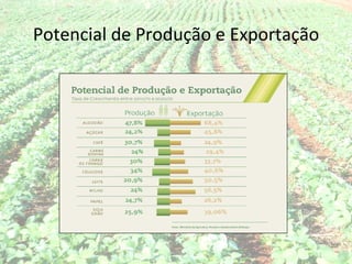 Potencial de Produção e Exportação
 