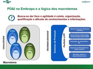 Locus
principal
Abordagem
transversal
PD&I na Embrapa e a lógica dos macrotemas
Macrotema
Sistemas
de
Produção
Portfolio
iLPF
Novas ciências: biotecnologia,
nanotecnologia, geotecnologia
Automação, ag. de precisão e
TIC
Segurança zoofitosanitária na
cadeia produtiva
Recursos naturais e Mudanças
Climáticas
Mercados, políticas e
desenvolvimento rural
Busca-se dar foco e agilidade à coleta, organização,
qualificação e difusão de conhecimentos e informações.
 