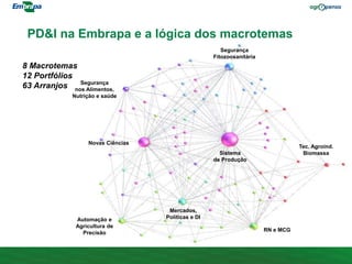 PD&I na Embrapa e a lógica dos macrotemas
Sistema
de Produção
Segurança
Fitozoosanitária
Segurança
nos Alimentos,
Nutrição e saúde
Mercados,
Políticas e DI
RN e MCG
Novas Ciências
Automação e
Agricultura de
Precisão
Tec. Agroind.
Biomassa
8 Macrotemas
12 Portfólios
63 Arranjos
 