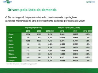 Drivers pelo lado da demanda
✓ De modo geral, há pequena taxa de crescimento da população e
variações moderadas na taxa de crescimento da renda per capita até 2030;
Dados OECD (2012), cálculos e elaboração Embrapa/Agropensa (2014).
População (milhões) PIB per capita (USD, 2005)
2012 2030 2012-2030 2012 2030 2012-2030
China 1.354 1.393 0,2% 7.969 23.877 6,3%
EUA 316 362 0,8% 43.159 58.699 1,7%
Índia 1.258 1.523 1,1% 3.296 8.730 5,6%
Japão 126 120 -0,3% 31.606 41.591 1,5%
Brasil 198 220 0,6% 10.525 19.571 3,5%
Rússia 143 136 -0,2% 15.404 28.015 3,4%
México 116 135 0,9% 13.080 20.844 2,6%
Indonésia 245 280 0,7% 4.287 9.400 4,5%
Europa 332 344 0,2% 30.081 40.731 1,7%
 