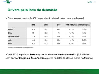 Drivers pelo lado da demanda
✓Crescente urbanização (% da população vivendo nos centros urbanos);
2010 2030 2060 2010-2030 (%aa) 2030-2060 (%aa)
Mundo 50,4 59,4 69,7 0,83% 0,53%
China 47 60,9 73 1,31% 0,6%
Estados Unidos 82,3 87,5 92,8 0,31% 0,2%
Índia 44,3 56,4 68,4 1,21% 0,65%
Brasil 86,5 90,2 92,8 0,21% 0,09%
OECD (2012), cálculos e elaboração Embrapa/Agropensa (2013)
✓ Até 2030 espera-se forte expansão na classe média mundial (3,1 bilhões),
com concentração na Ásia-Pacífico (cerca de 60% da classe média do Mundo).
 