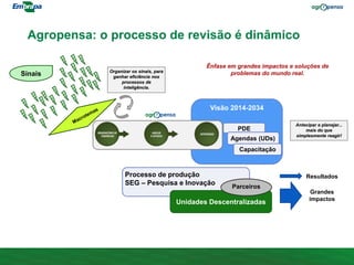Visão 2014-2034
Processo de produção
SEG – Pesquisa e Inovação
Unidades Descentralizadas
Resultados
Grandes
impactos
Sinais Organizar os sinais, para
ganhar eficiência nos
processos de
inteligência.
Antecipar e planejar...
mais do que
simplesmente reagir!
Parceiros
Agropensa: o processo de revisão é dinâmico
Ênfase em grandes impactos e soluções de
problemas do mundo real.
PDE
Agendas (UDs)
Capacitação
 